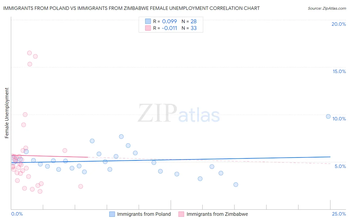 Immigrants from Poland vs Immigrants from Zimbabwe Female Unemployment