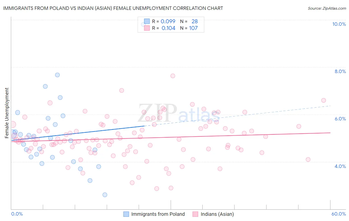 Immigrants from Poland vs Indian (Asian) Female Unemployment