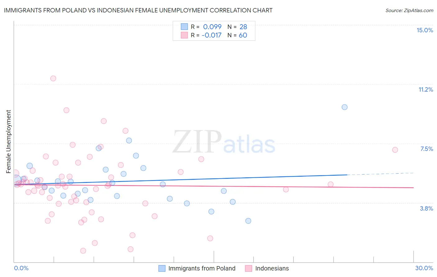 Immigrants from Poland vs Indonesian Female Unemployment