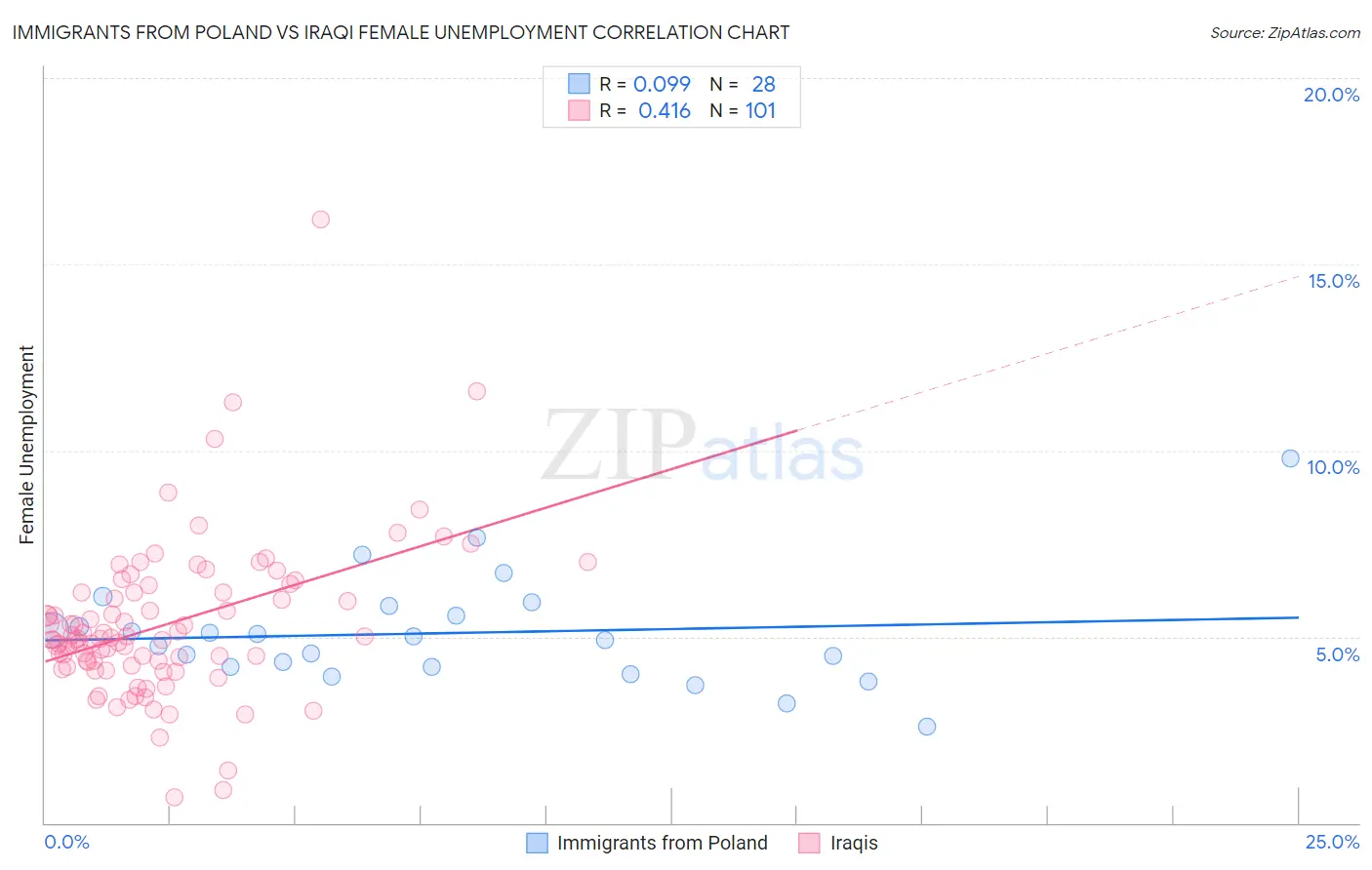 Immigrants from Poland vs Iraqi Female Unemployment