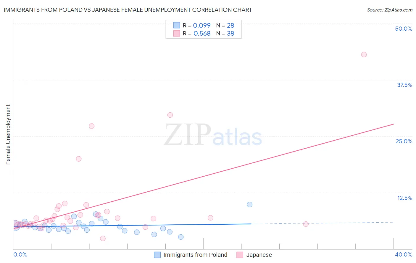 Immigrants from Poland vs Japanese Female Unemployment