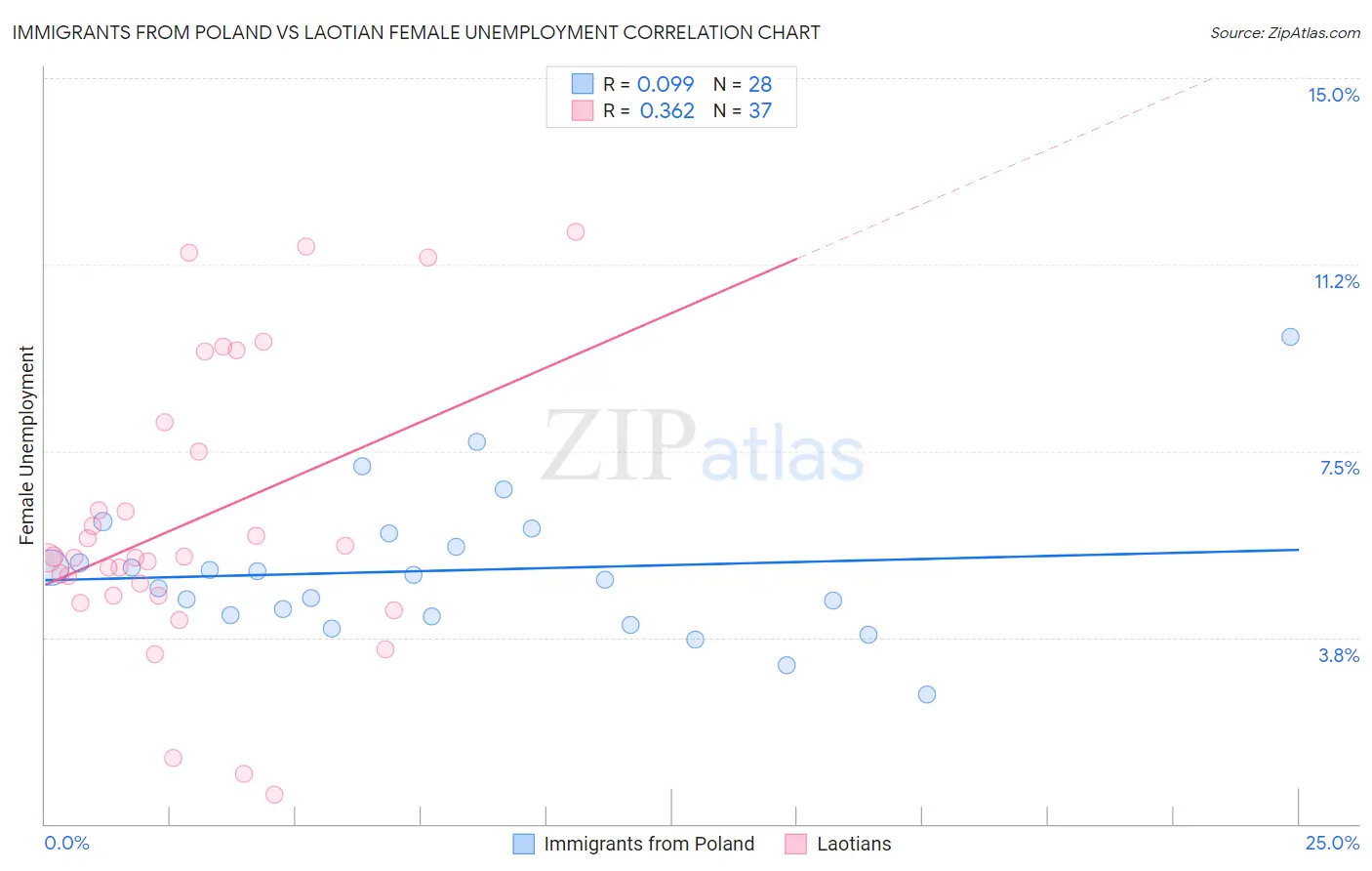 Immigrants from Poland vs Laotian Female Unemployment
