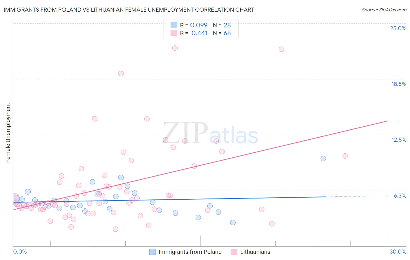 Immigrants from Poland vs Lithuanian Female Unemployment