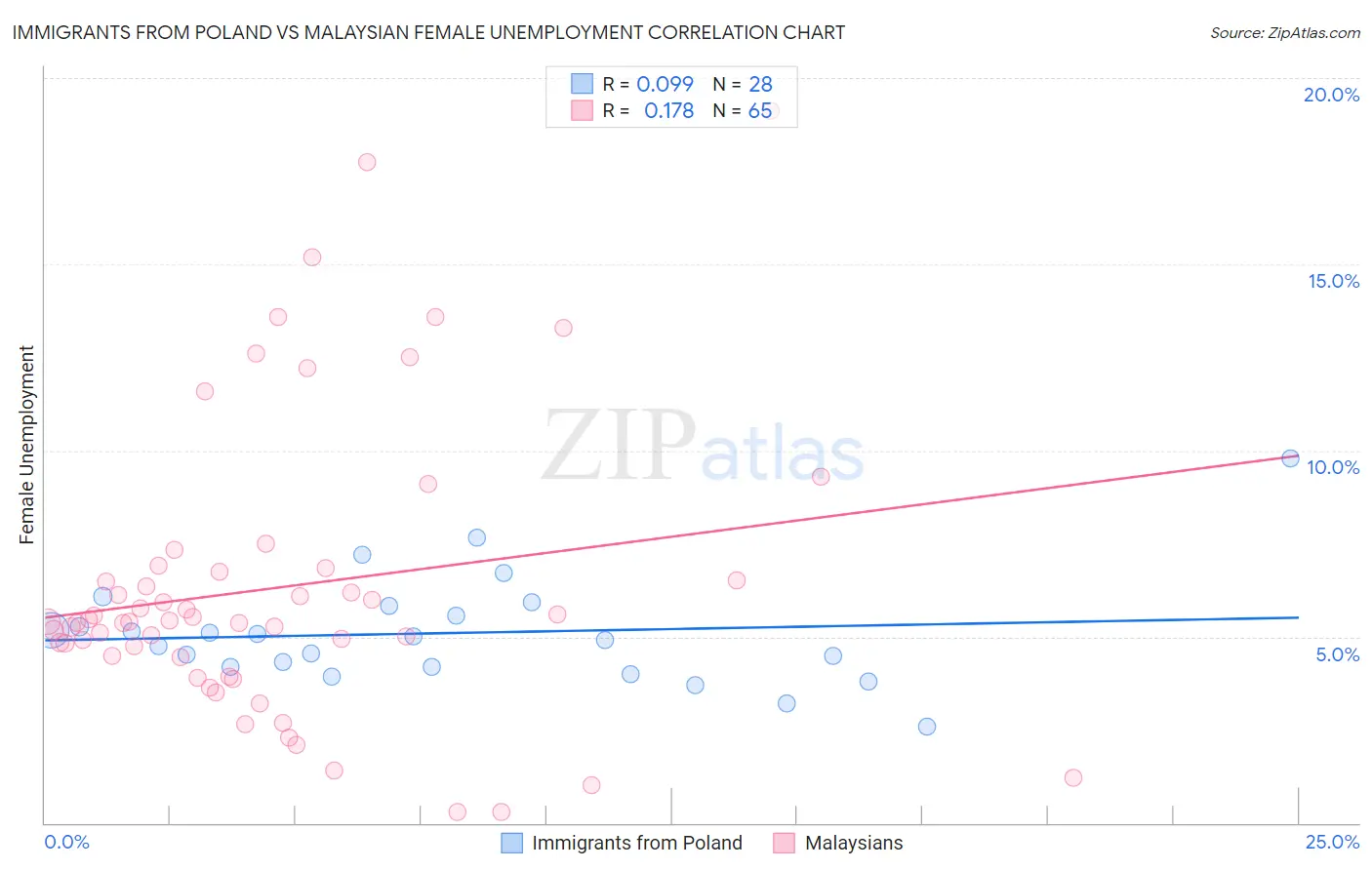 Immigrants from Poland vs Malaysian Female Unemployment