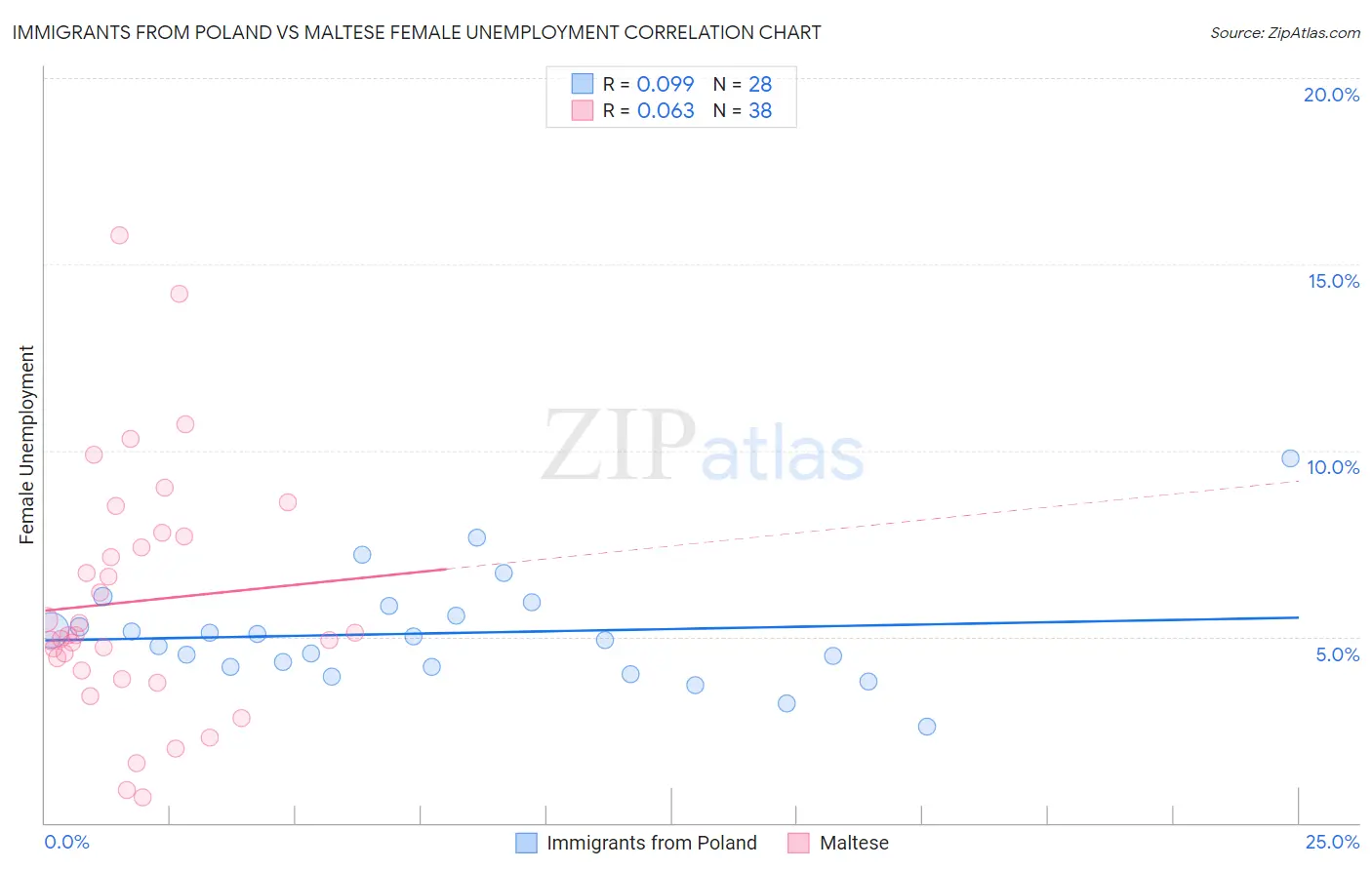 Immigrants from Poland vs Maltese Female Unemployment