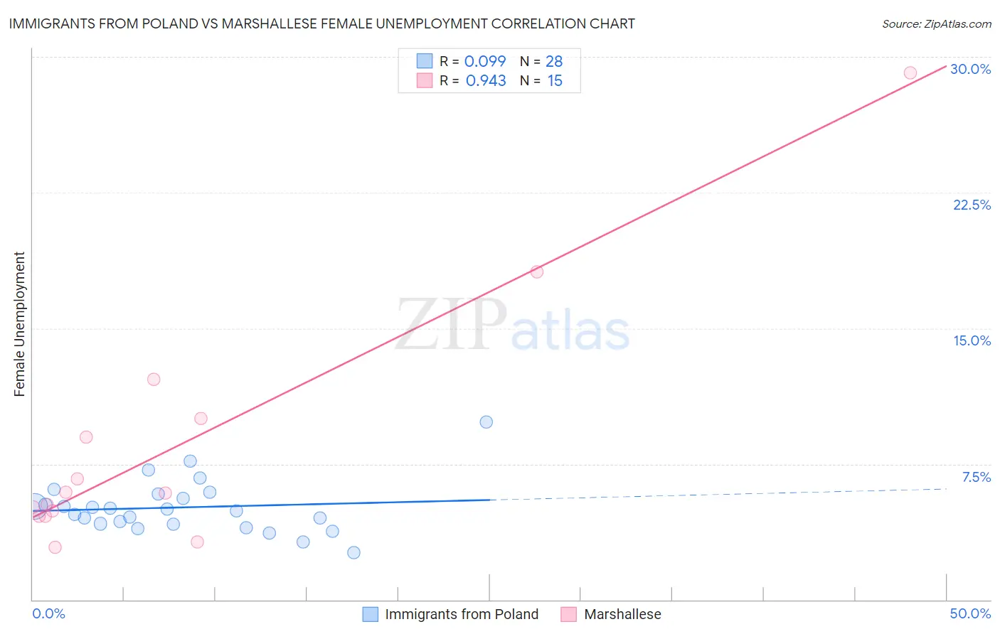 Immigrants from Poland vs Marshallese Female Unemployment