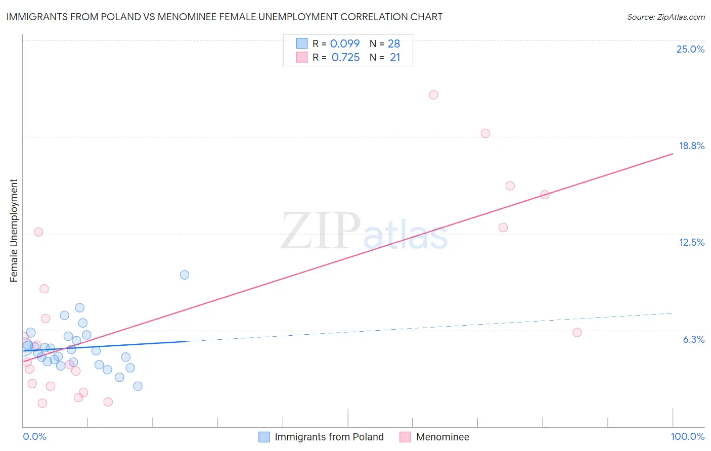Immigrants from Poland vs Menominee Female Unemployment