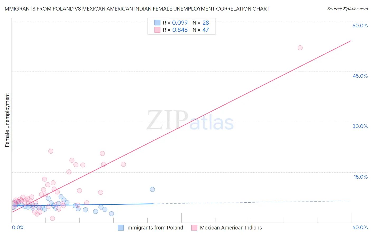 Immigrants from Poland vs Mexican American Indian Female Unemployment