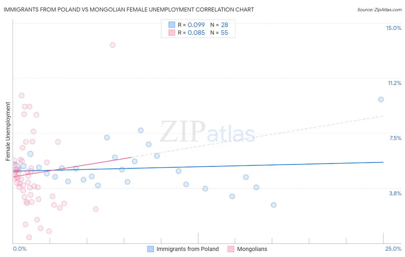 Immigrants from Poland vs Mongolian Female Unemployment