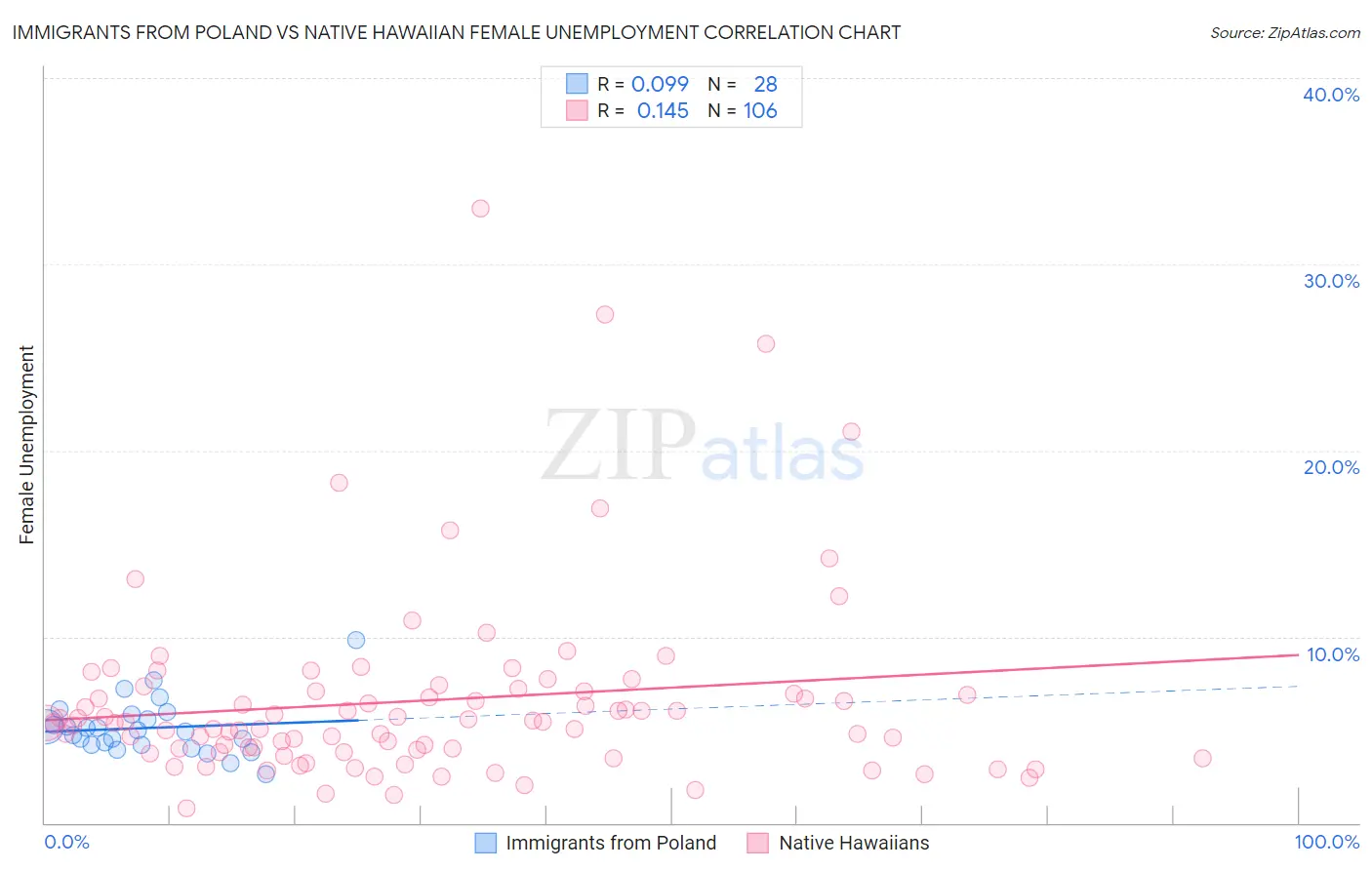 Immigrants from Poland vs Native Hawaiian Female Unemployment