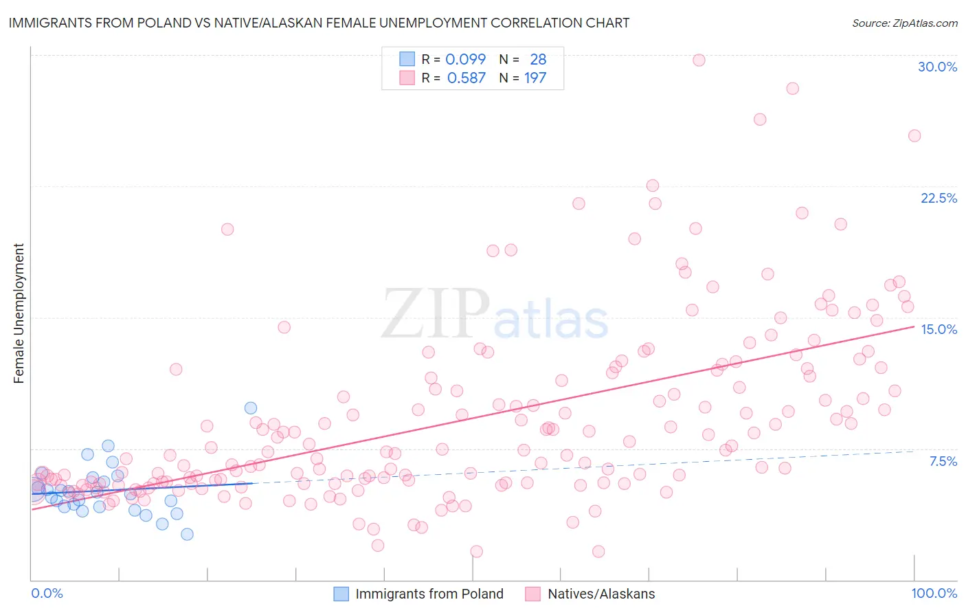 Immigrants from Poland vs Native/Alaskan Female Unemployment