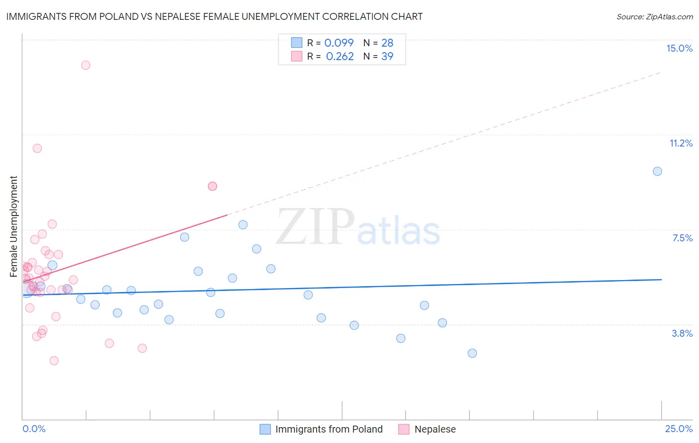 Immigrants from Poland vs Nepalese Female Unemployment