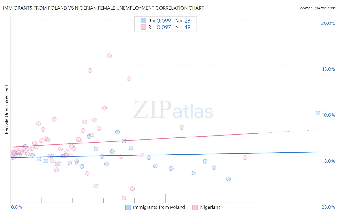 Immigrants from Poland vs Nigerian Female Unemployment