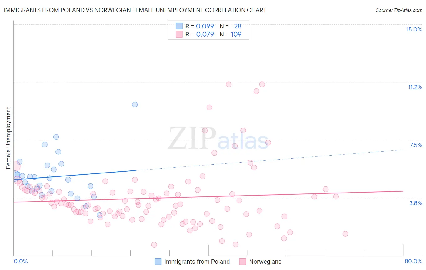 Immigrants from Poland vs Norwegian Female Unemployment