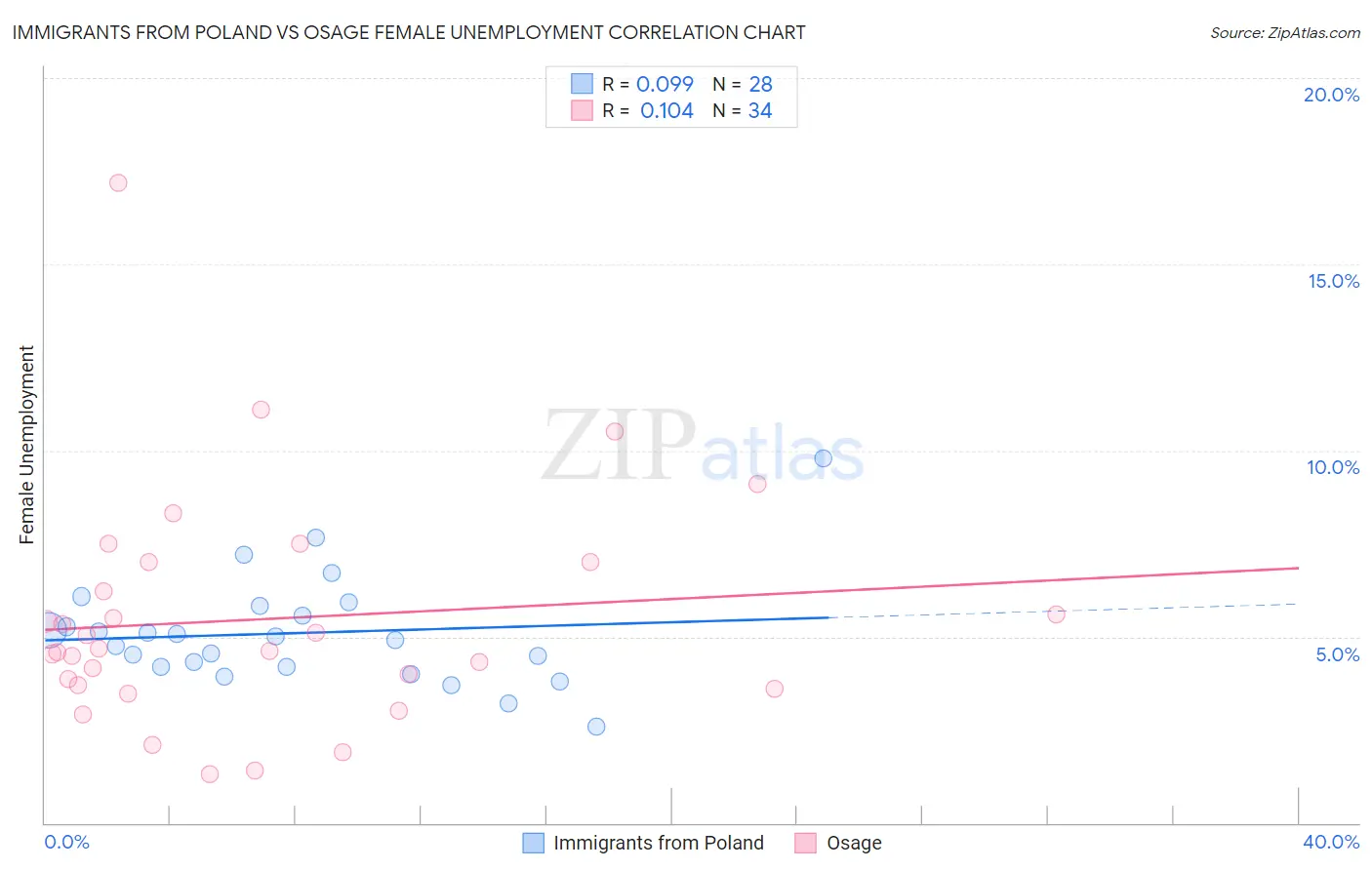 Immigrants from Poland vs Osage Female Unemployment
