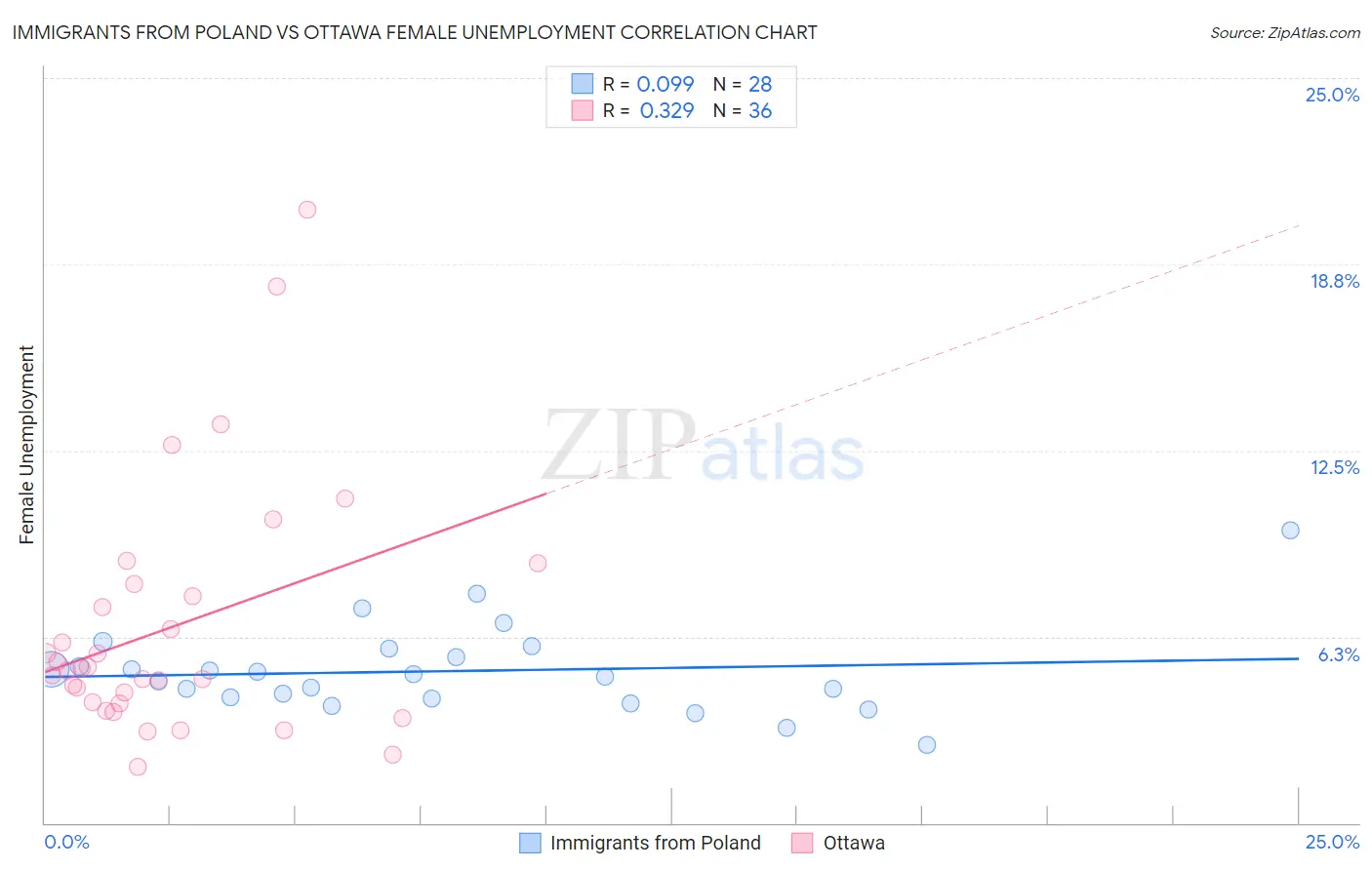 Immigrants from Poland vs Ottawa Female Unemployment
