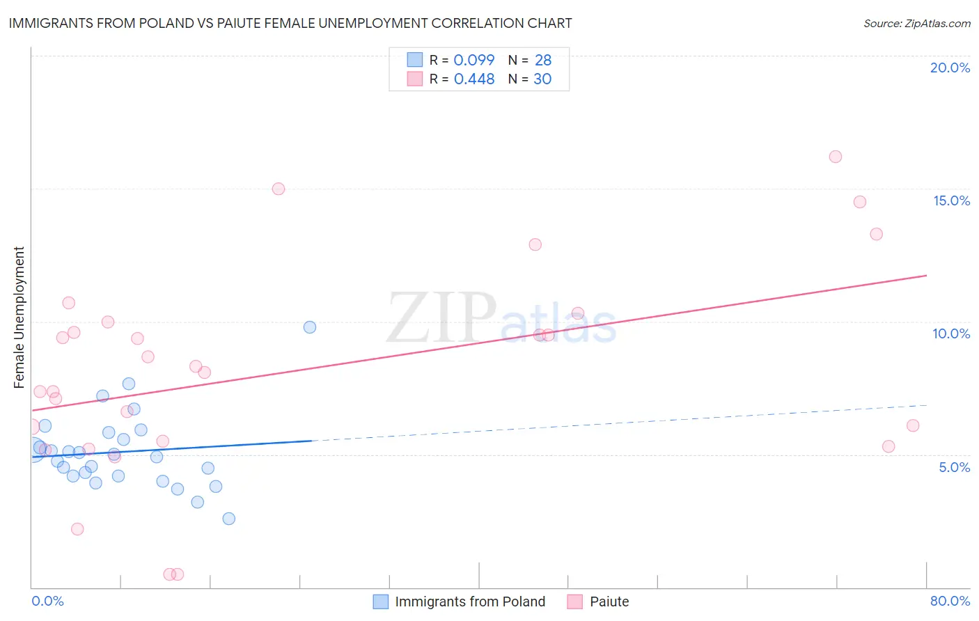 Immigrants from Poland vs Paiute Female Unemployment