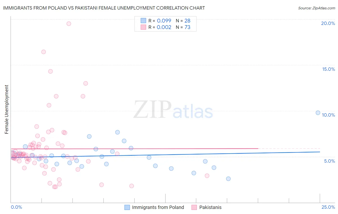 Immigrants from Poland vs Pakistani Female Unemployment
