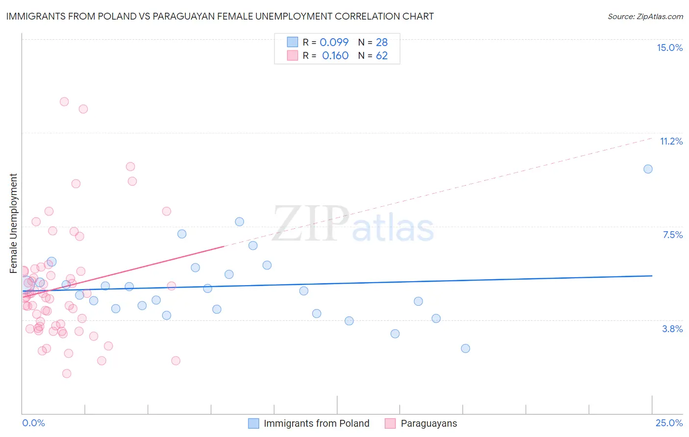 Immigrants from Poland vs Paraguayan Female Unemployment