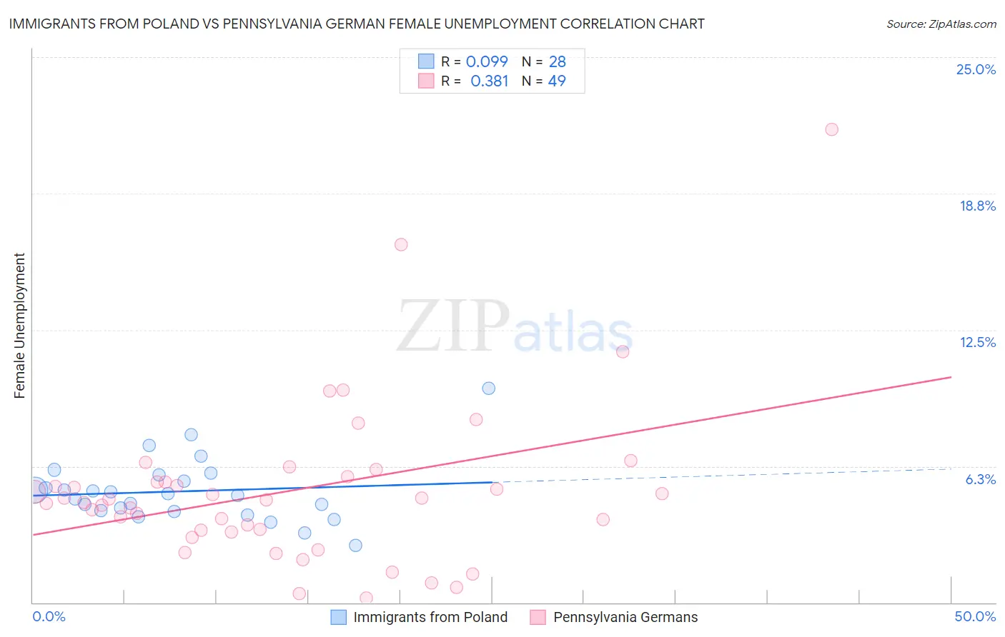 Immigrants from Poland vs Pennsylvania German Female Unemployment