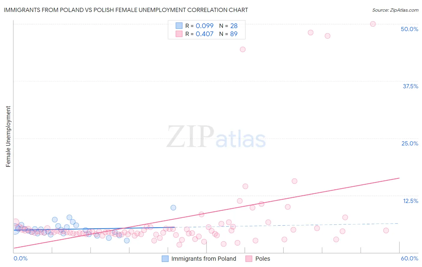 Immigrants from Poland vs Polish Female Unemployment