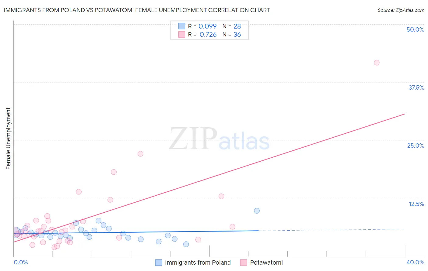 Immigrants from Poland vs Potawatomi Female Unemployment