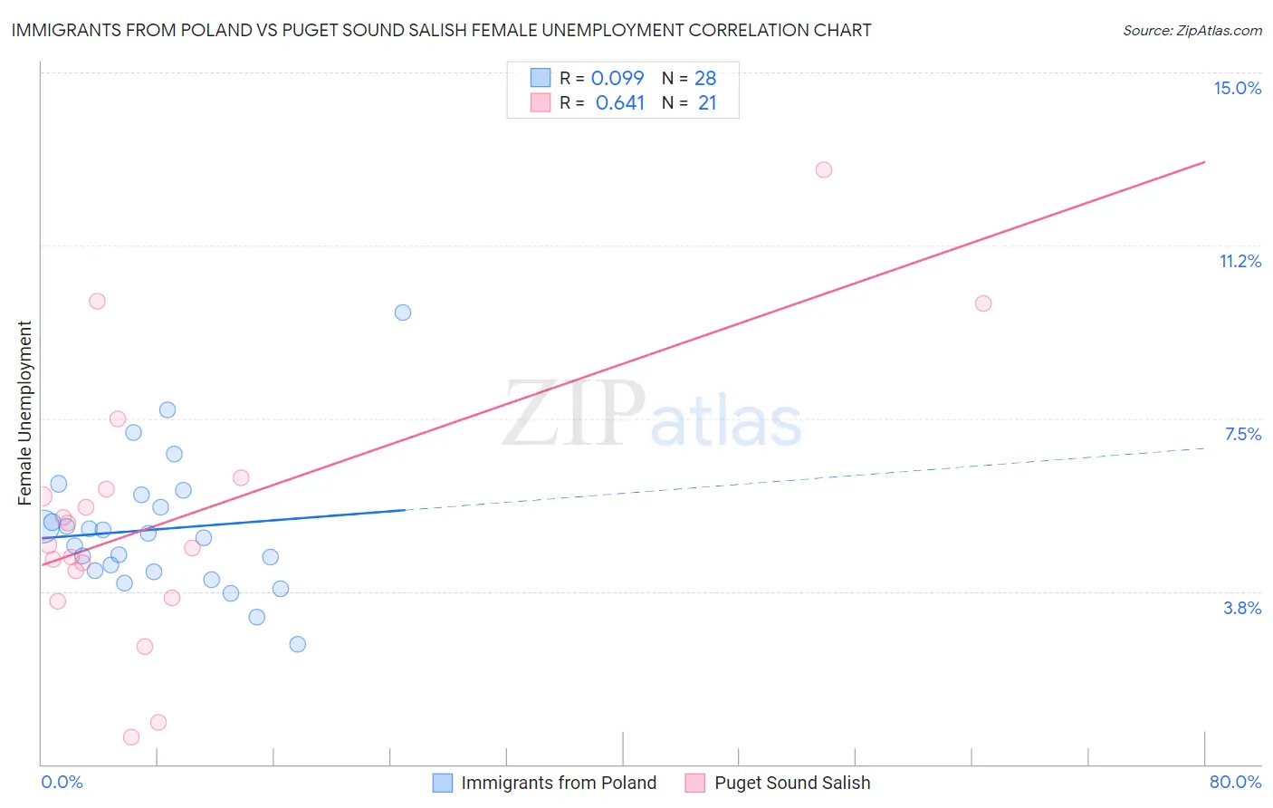 Immigrants from Poland vs Puget Sound Salish Female Unemployment