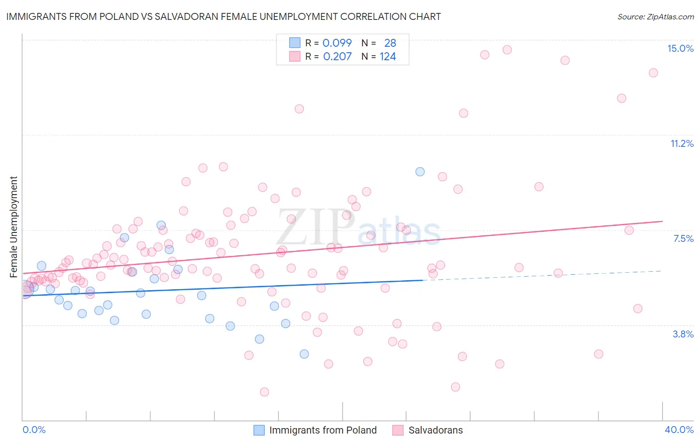 Immigrants from Poland vs Salvadoran Female Unemployment