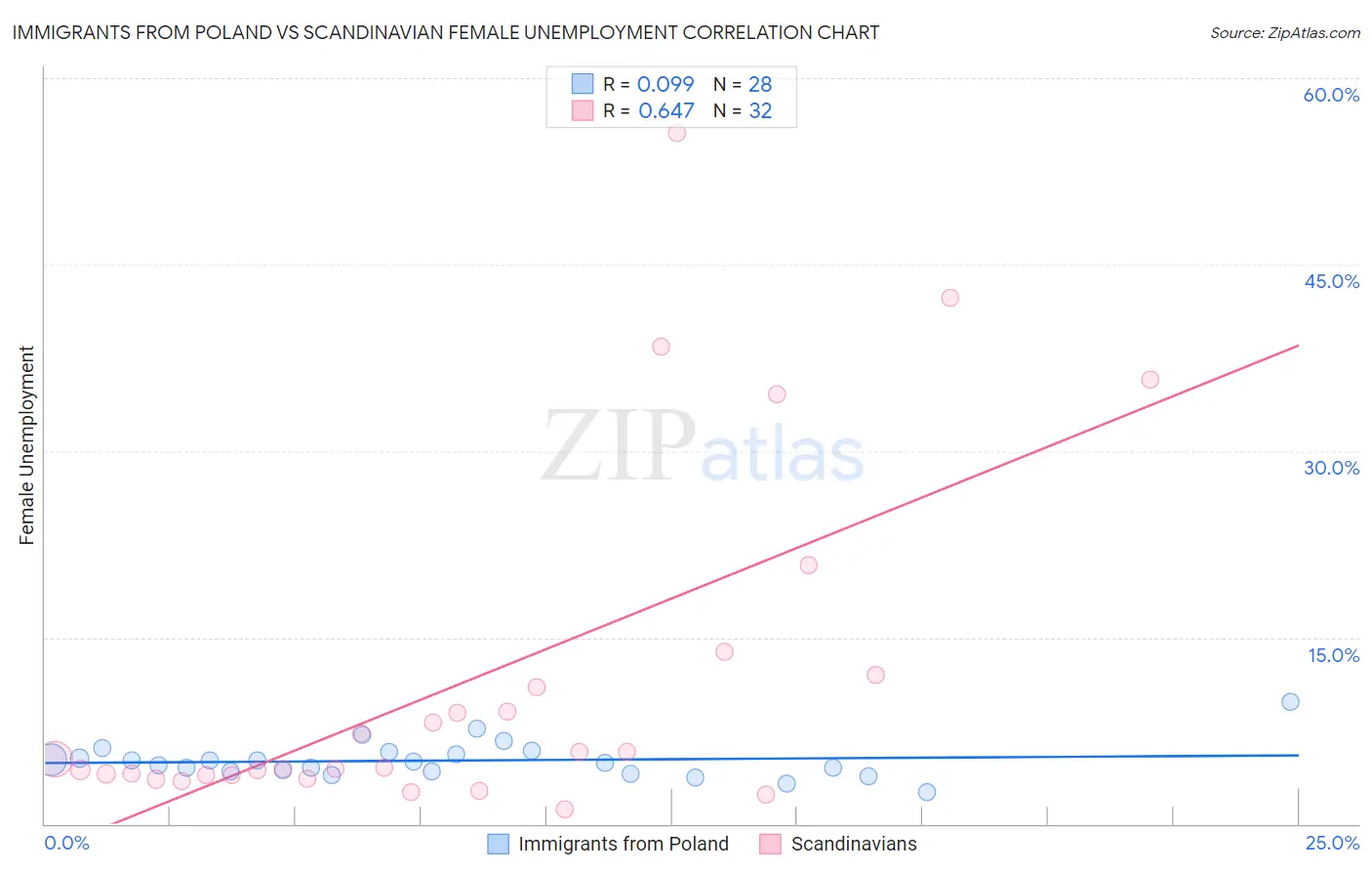 Immigrants from Poland vs Scandinavian Female Unemployment