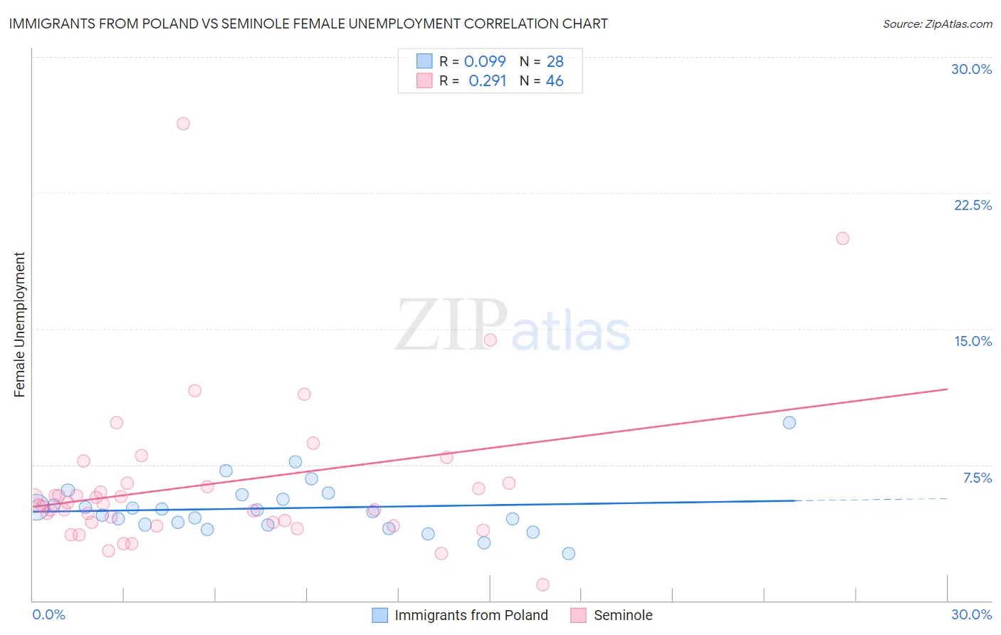 Immigrants from Poland vs Seminole Female Unemployment