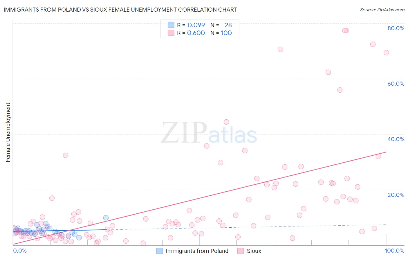 Immigrants from Poland vs Sioux Female Unemployment