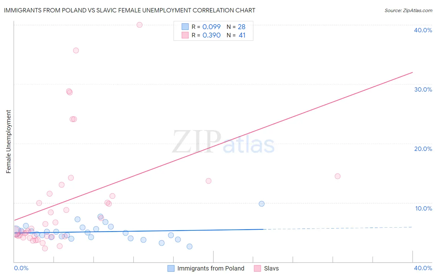 Immigrants from Poland vs Slavic Female Unemployment