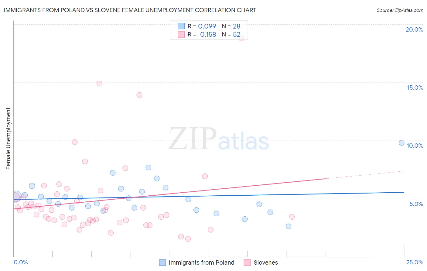 Immigrants from Poland vs Slovene Female Unemployment