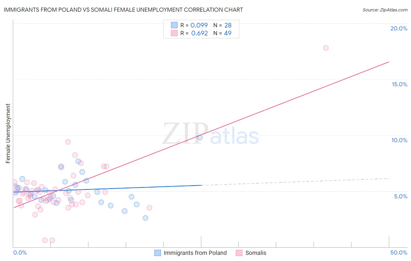 Immigrants from Poland vs Somali Female Unemployment