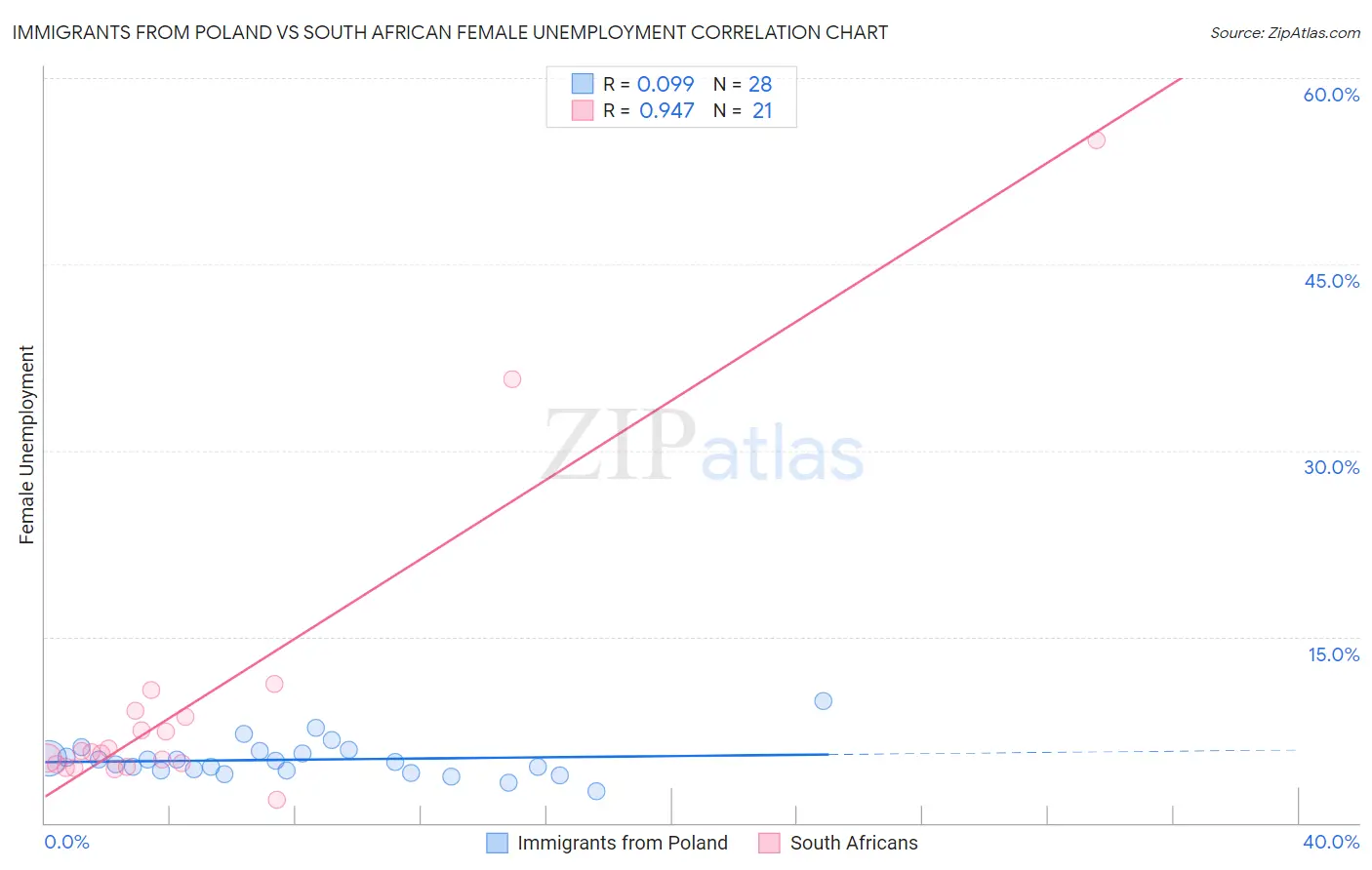 Immigrants from Poland vs South African Female Unemployment