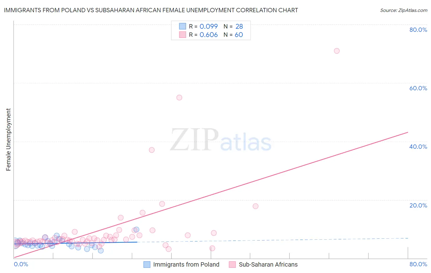 Immigrants from Poland vs Subsaharan African Female Unemployment
