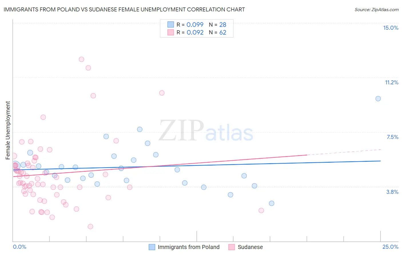 Immigrants from Poland vs Sudanese Female Unemployment