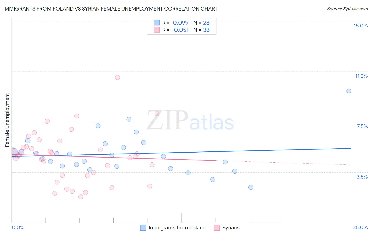 Immigrants from Poland vs Syrian Female Unemployment