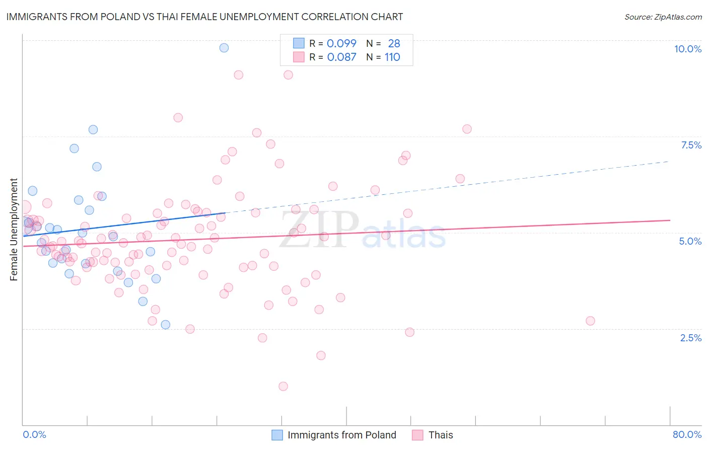 Immigrants from Poland vs Thai Female Unemployment