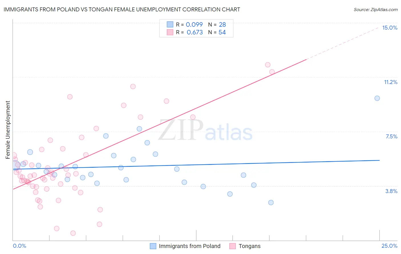 Immigrants from Poland vs Tongan Female Unemployment