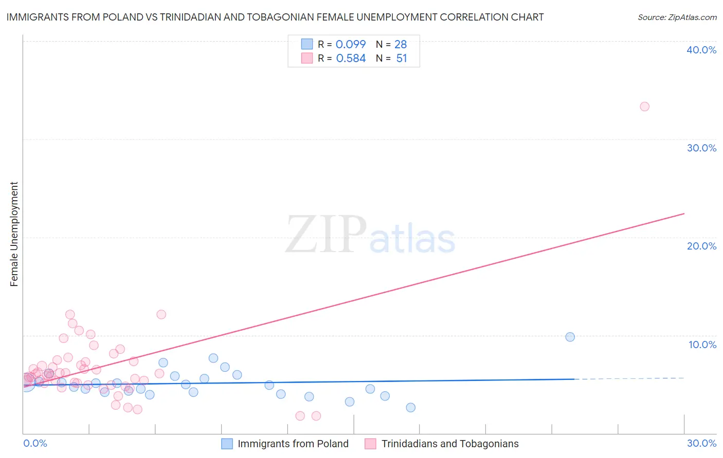 Immigrants from Poland vs Trinidadian and Tobagonian Female Unemployment