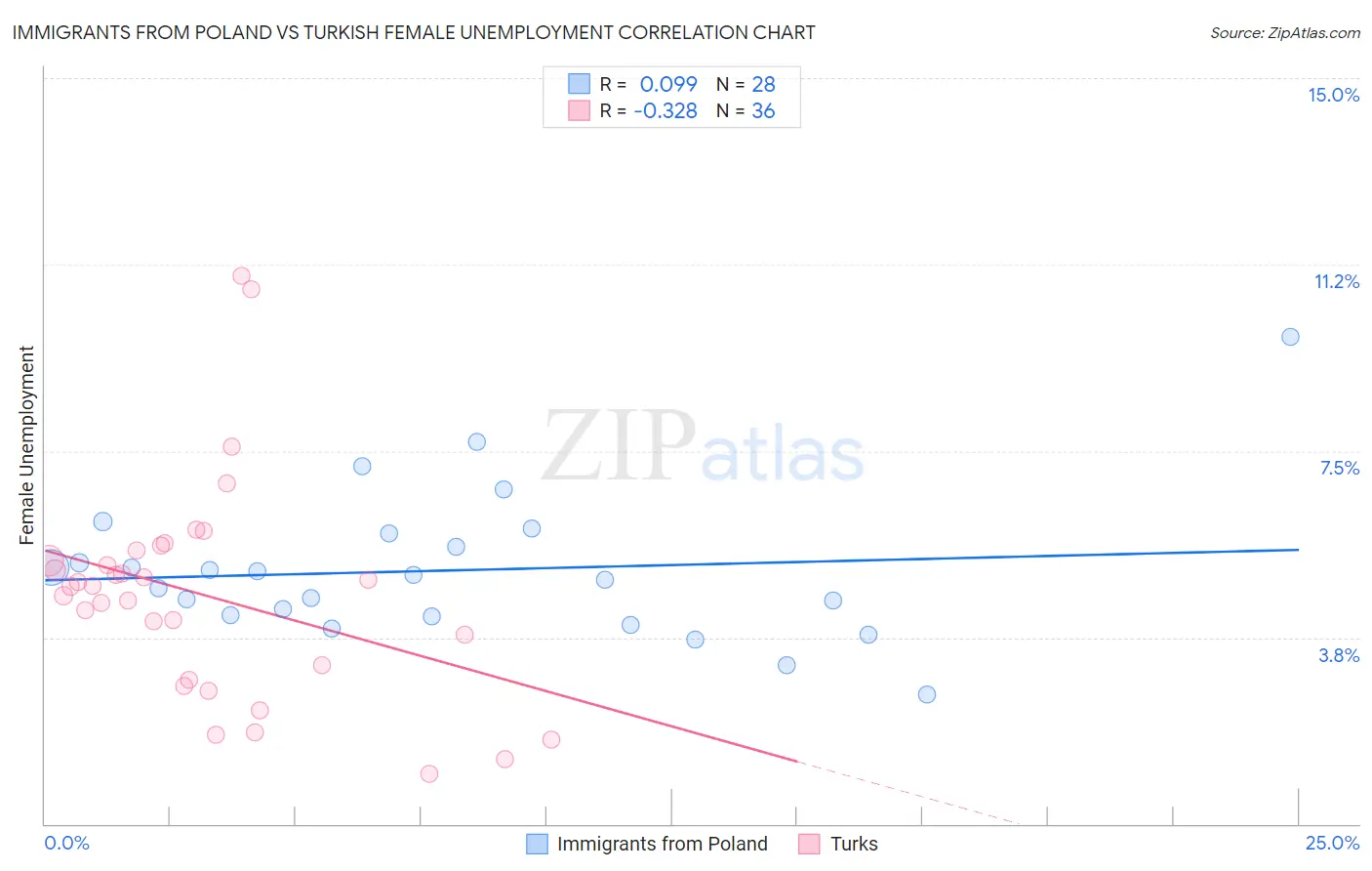 Immigrants from Poland vs Turkish Female Unemployment