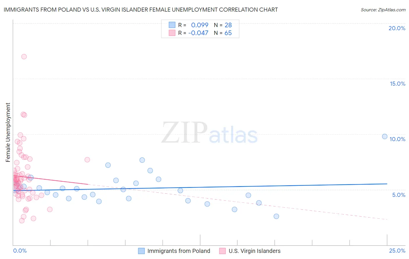 Immigrants from Poland vs U.S. Virgin Islander Female Unemployment