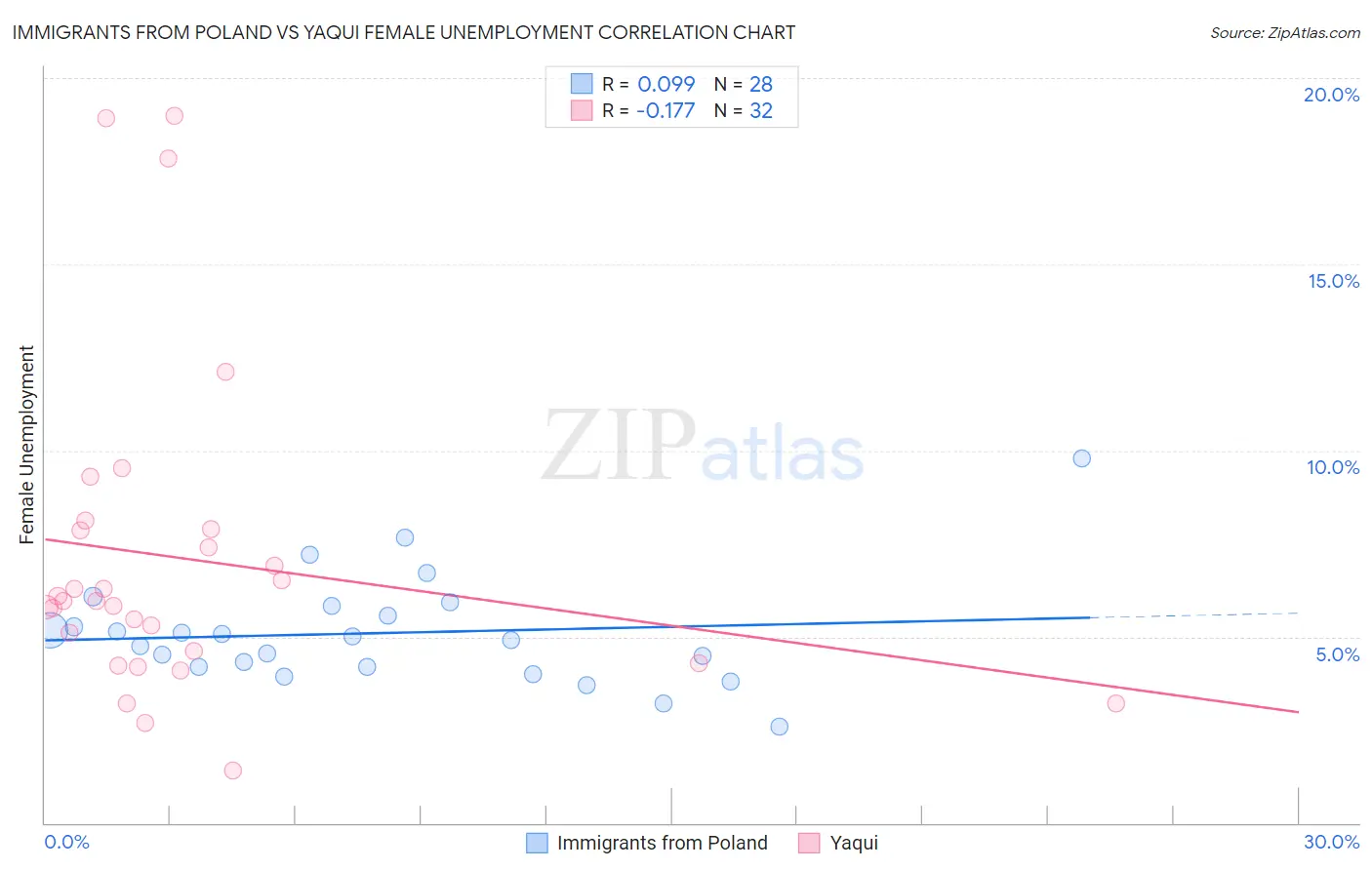 Immigrants from Poland vs Yaqui Female Unemployment