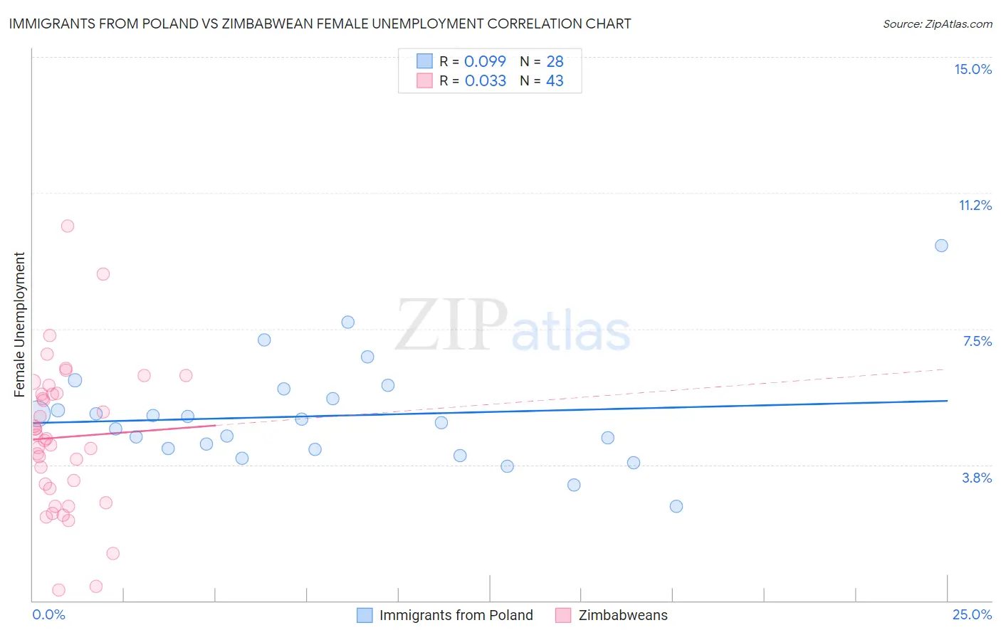 Immigrants from Poland vs Zimbabwean Female Unemployment