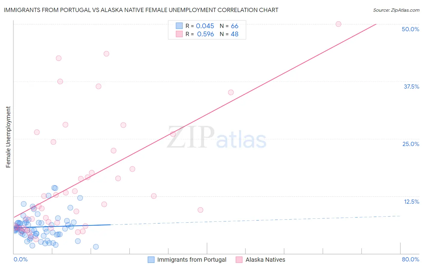 Immigrants from Portugal vs Alaska Native Female Unemployment