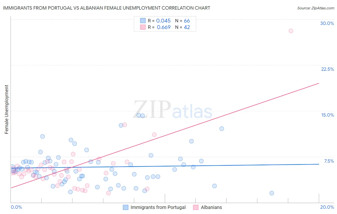 Immigrants from Portugal vs Albanian Female Unemployment