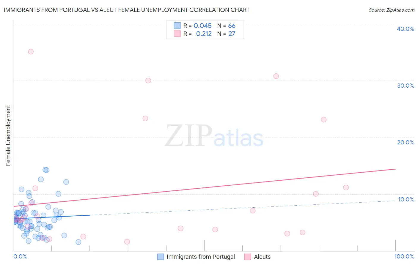 Immigrants from Portugal vs Aleut Female Unemployment