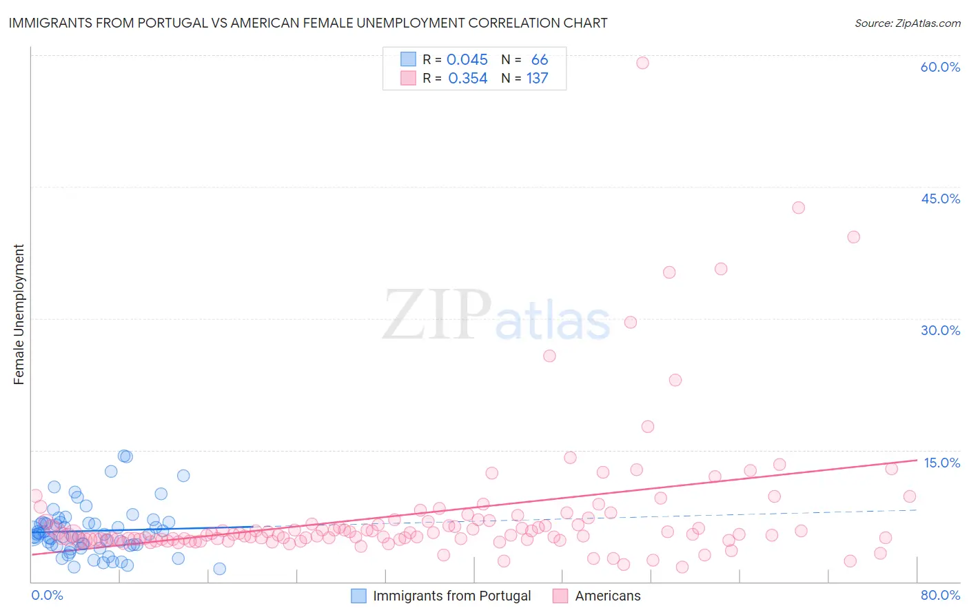 Immigrants from Portugal vs American Female Unemployment
