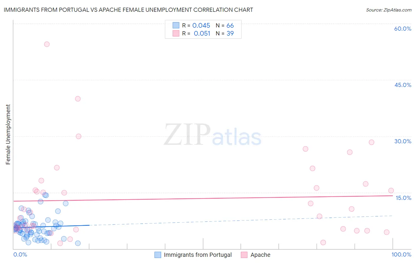 Immigrants from Portugal vs Apache Female Unemployment